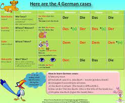 Definite Article In German German Grammar Learn German German Language Learning