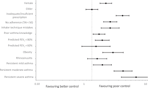 Voces adicionales en red 2. Prevalence Of Modifiable Factors Limiting Treatment Efficacy Of Poorly Controlled Asthma Patients Efimera Observational Study Npj Primary Care Respiratory Medicine