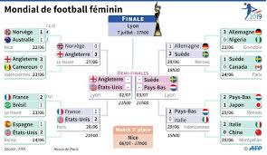 Classement, tableau, calendrier, programmations des matchs, buteurs, pénalités et statistiques de coupe du monde féminine affichés en temps réel. Mondial 2019 Qui Peut Stopper La Team Usa Actu