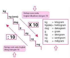 Unit Of Measurement Weight Conversion Ladder Satuan Konversi Satuan Pengukur