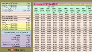 Expected Structure Of 6th Pay Commission With Pay Matrix