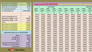 expected structure of 6th pay commission with pay matrix