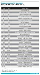 Check courses with their duration, fees, admission requirements & procedure. Um Now 13th In Qs Asia University Ranking