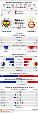 Teams fenerbahce galatasaray played so far 56 matches. Fenerbahce Vs Galatasaray 17 03 2018 Infos Wettquoten Infografik