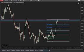 how to customize the fibonacci retracement and extension levels