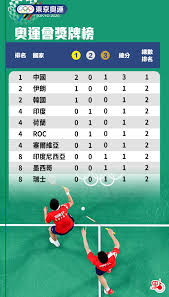 20 hours ago · 【大紀元2021年07月27日訊】7月26日，東京奧運會進入第3天。 截至美東時間當天晚上11點，美國以8金、3銀、8銅的成績，位居總獎牌榜及金牌榜榜首. Kf Rnenx0dfjrm