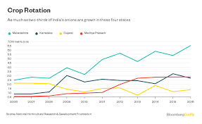 Onion Price Crying Shame India Hasnt Gone Back To Onion