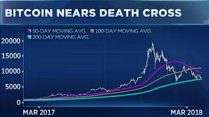 Bitcoin Is Nearing A Death Cross On The Charts Here S What It Means