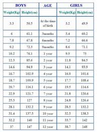 25 Valid Age Height Weight Chart Kids