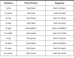 Tense Charyhow To Convert In Past Perfect Tense Tense Chart