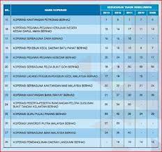 Koperasi konsumer malaysia berhad 11. Facebook
