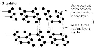 Graphite Electricity Google Search Covalent Bonding Graphite Electricity