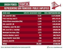 See more of garena free fire on facebook. Why San Francisco Is In Trouble 19 000 Highly Compensated City Employees Earned 150 000 In Pay Perks