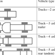 Maximum Permissible Load For Different Types Of Trucks In
