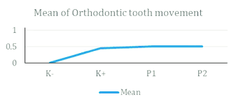 Line Chart Mean Of Orthodontic Tooth Movement Download