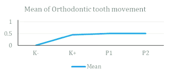 line chart mean of orthodontic tooth movement download