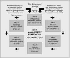Rmf fm, którego skrót jest rozszerzany do radio muzyka fakty, to pierwsze polskie radio komercyjne, które powstało w styczniu 1990 roku i początkowo obejmowało zasięgiem okolice krakowa. Nist Rmf Security Life Cycle 10 Download Scientific Diagram