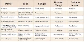 Maybe you would like to learn more about one of these? Kegiatan Ekonomi Berdasar Sumber Daya Alamnya Halaman 34 Belajar Kurikulum 2013