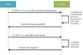 (synchronous) returns the jsonwebtoken as string. Spring Boot Security Jwt Hello World Example Dzone Security