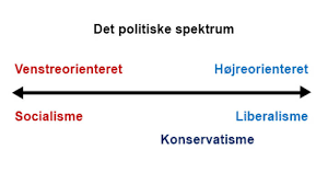 Staten skal spille en fremtrædende rolle i. Ideologi For Dummies Samfundsfag Udskoling Dr