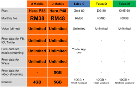 Traditional plans are pricier than prepaid ones, but they do come with some advantages. U Mobile S New Hero Postpaid Plan Offers More For Less Tav