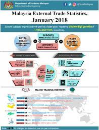 For merchants based in malaysia, thailand is a great country to consider expanding to. Department Of Statistics Malaysia Official Portal