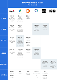 Comparison Of The Best Telco Mobile Plans In Singapore Mobile Plan How To Plan Singapore