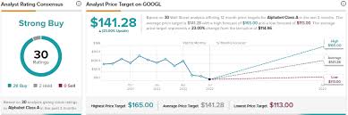Alphabet Stock Analysts Remain Bullish Despite Near Term Headwinds