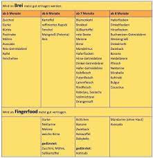 Alle eltern stehen irgendwann vor dem punkt, an dem mit der beikost begonnen werden kann. Beikost Kinderzimmer Baby Food Chart Baby Food Recipes Homemade Baby Food Storage
