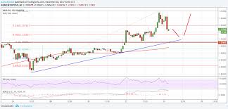 Trading xrp with etoro is very inexpensive. Ripple Price Technical Analysis Xrp Usd Remains Buy On Dips