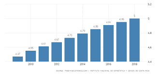 costa rica population 2019 data chart calendar