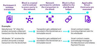 Scientists from yale university reviewed over a hundred clinical studies and have finally revealed what the best diet is for a long and healthy life. Transforming The Life Sciences Supply Chain Through Blockchain World Pharma Today