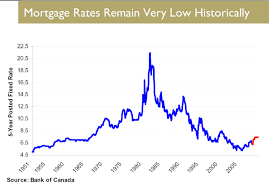 Rates Mortgage Canadian Interest Rates Mortgage