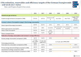 Germanys Greenhouse Gas Emissions And Climate Targets