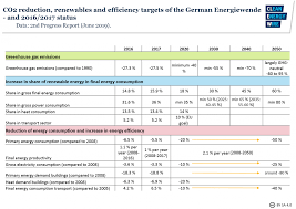 germanys greenhouse gas emissions and climate targets