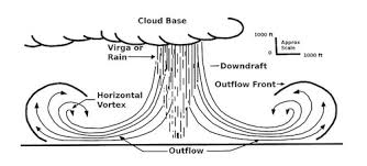 And since we're still in the middle of summer's convective weather, there's microbursts usually last only a few minutes, usually intensifying in the first five minutes and then dying out. Downbursts And Microbursts Explained Beaumont California Weather Pages