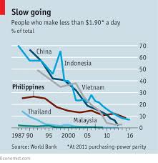 In 2019, malaysia revised its national poverty line income, increasing it from 980 malaysian ringgit to 2,208 malaysian ringgit. The Philippines Has The Most Persistent Poverty In South East Asia The Economist