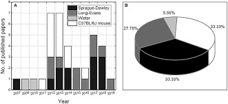 Frontiers A Comprehensive Review Of Experimental Rodent