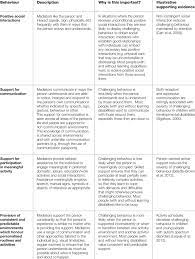 Mediator Behaviours That May Prevent Or Reduce Challenging Behaviour |  Download Table
