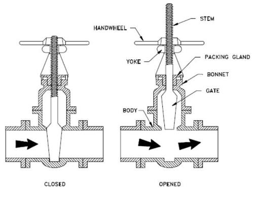 Gate Valves