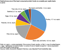 Usda Ers Americans Seafood Consumption Below Recommendations