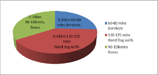Pie Chart Of Access To Main Sources Of Water Supply Points