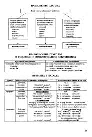 правила русского языка 5 класс в таблицах и схемах Russkij Yazyk V Tablicah I Shemah Uroki Pisma Pravila Pravopisaniya Uroki Matematiki