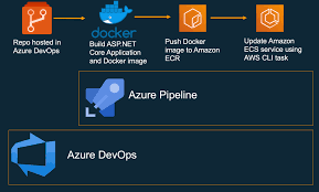 Deploy a web app to docker container in azure. Deploying A Asp Net Core Web Application To Amazon Ecs Using An Azure Devops Pipeline Aws Devops Blog