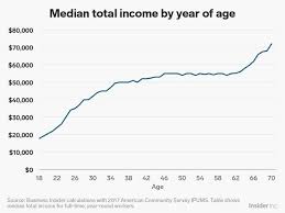 Jul 10, 2021 · to calculate this you need to know how many hours per year you work, then just divide $55,000 by that number. Here S The Typical Salary Of Americans At Every Age