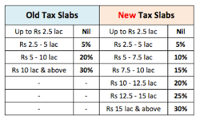 A new direct tax dispute. New Vs Old Tax Slabs Fy 2021 22 Which Is Better Calculator Stable Investor