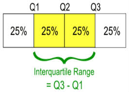 Interquartile Range Iqr Calculator Https Www Easycalculation Com Statistics Inter Quartile Range Php Gre Math Statistics Math Quartiles