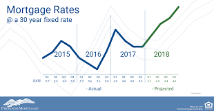 Freddie Mac Projects Rising Interest Rates Freedom Mortgage