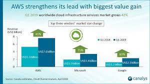 Aws Vs Azure Vs Google Cloud Market Share 2019 What The