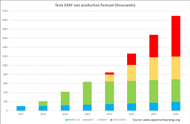 Check Out This S3xy Chart Forecasting Teslas Future Growth
